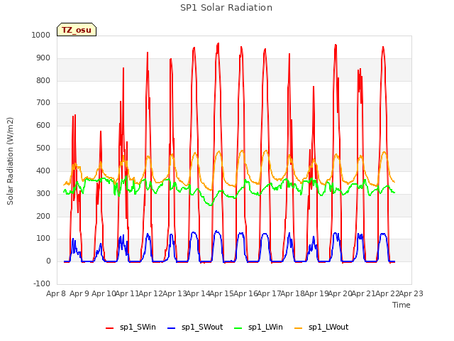 plot of SP1 Solar Radiation