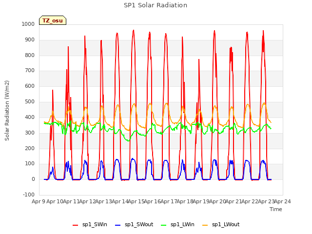 plot of SP1 Solar Radiation