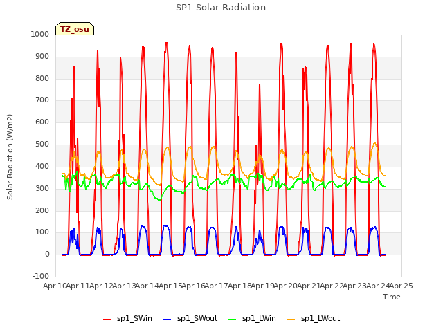 plot of SP1 Solar Radiation