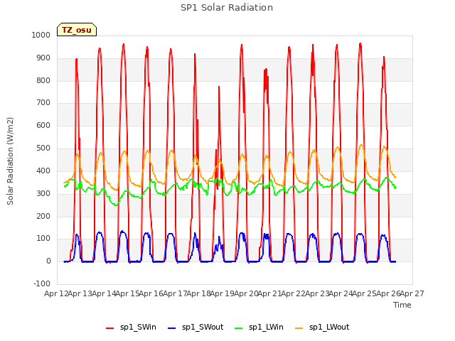 plot of SP1 Solar Radiation