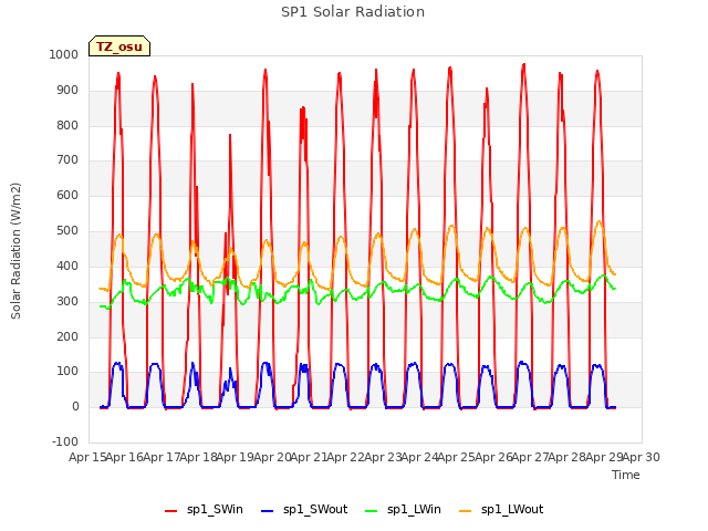 plot of SP1 Solar Radiation