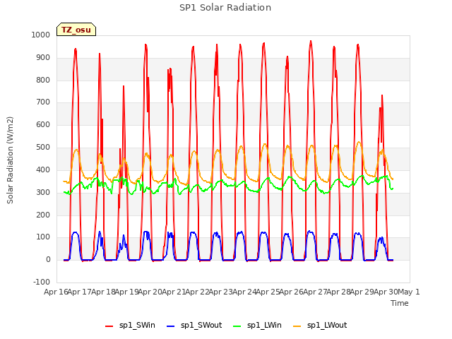 plot of SP1 Solar Radiation