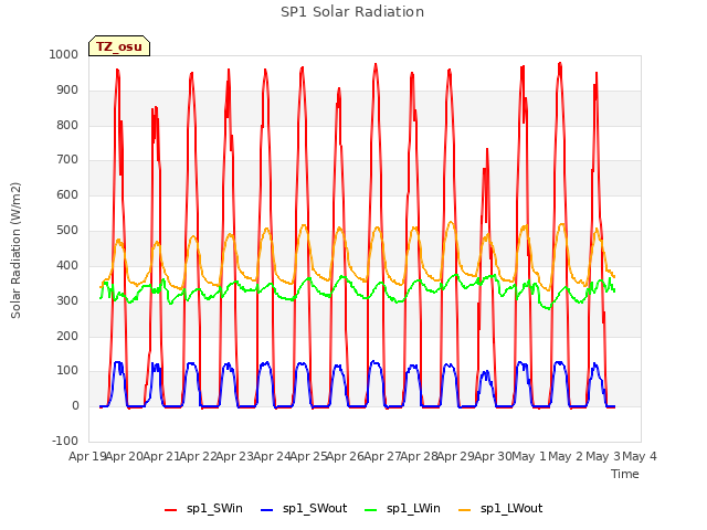 plot of SP1 Solar Radiation