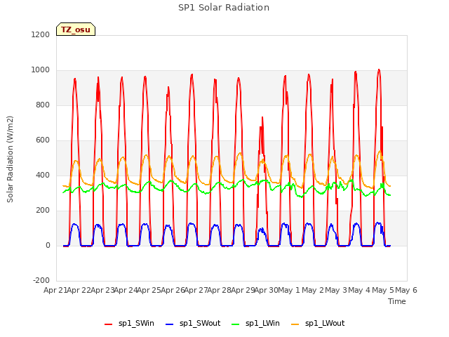 plot of SP1 Solar Radiation