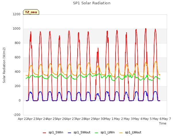 plot of SP1 Solar Radiation