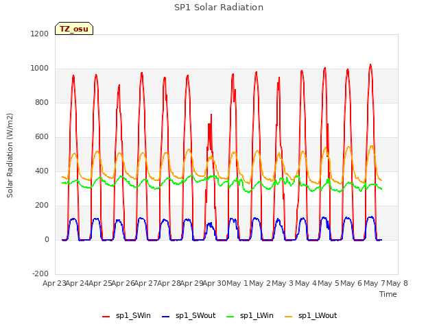 plot of SP1 Solar Radiation