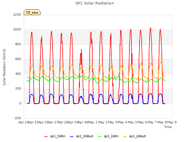 plot of SP1 Solar Radiation