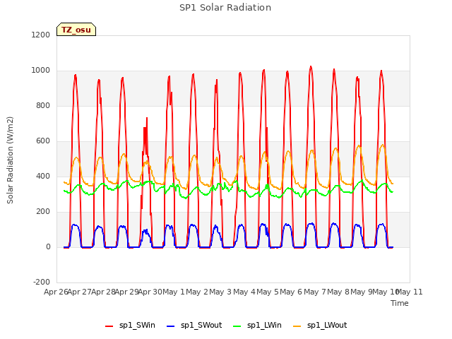 plot of SP1 Solar Radiation