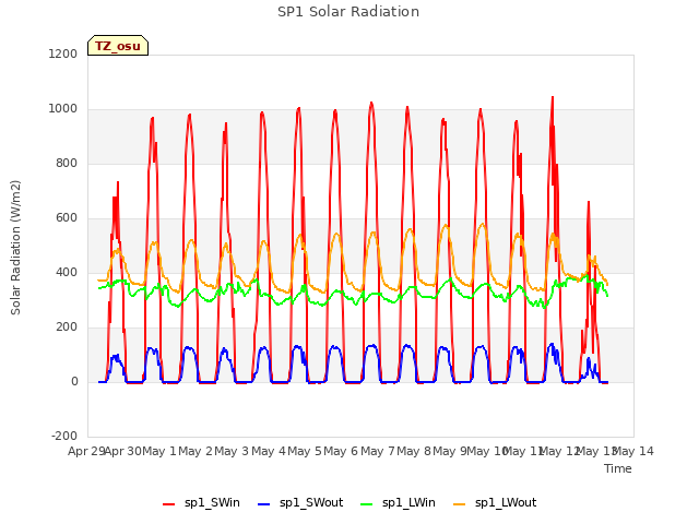 plot of SP1 Solar Radiation