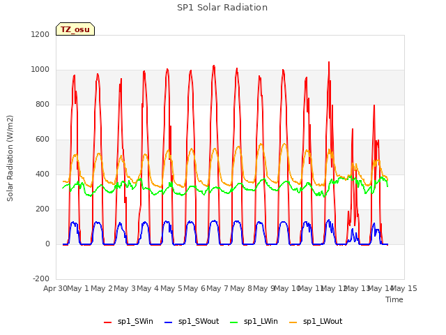 plot of SP1 Solar Radiation