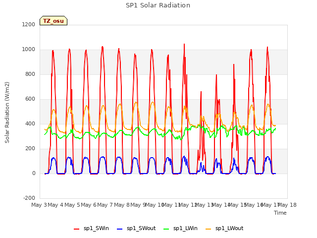 plot of SP1 Solar Radiation