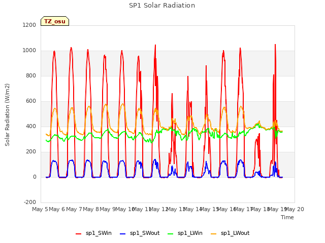 plot of SP1 Solar Radiation