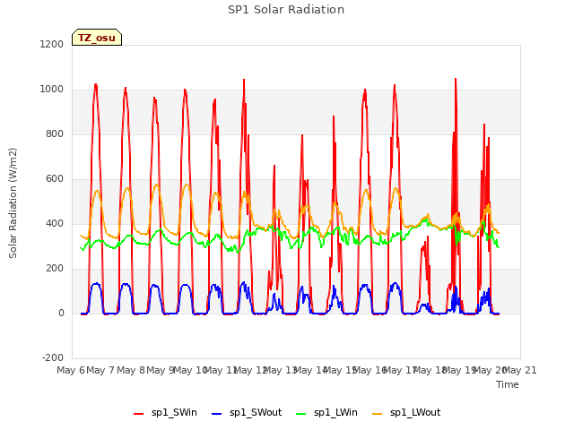 plot of SP1 Solar Radiation