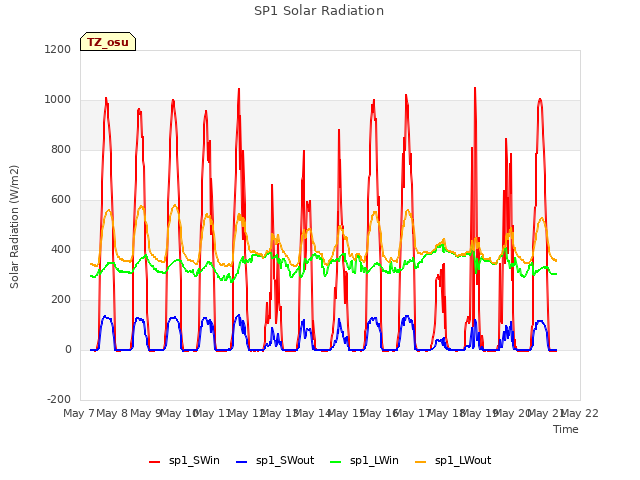 plot of SP1 Solar Radiation