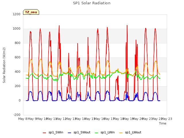 plot of SP1 Solar Radiation