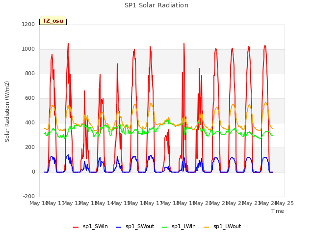 plot of SP1 Solar Radiation