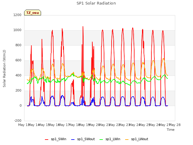 plot of SP1 Solar Radiation