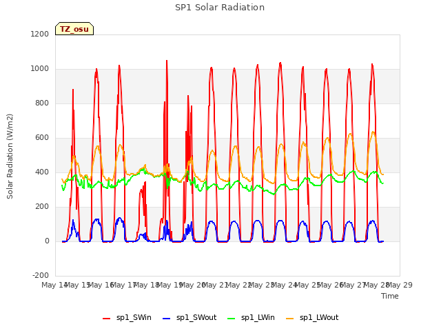 plot of SP1 Solar Radiation