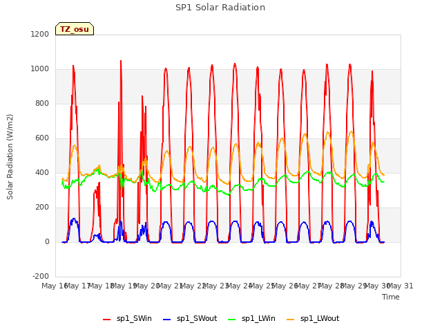 plot of SP1 Solar Radiation