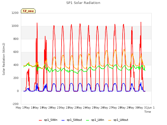 plot of SP1 Solar Radiation