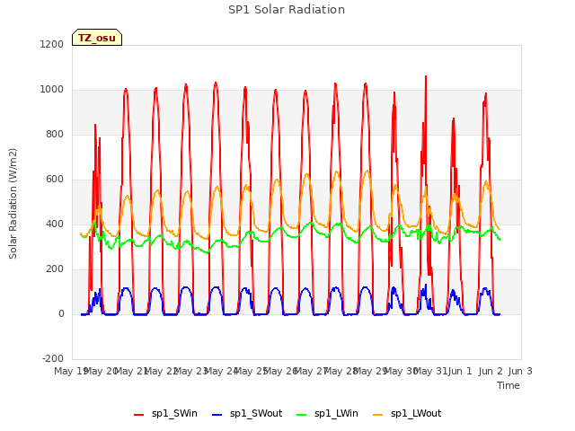 plot of SP1 Solar Radiation