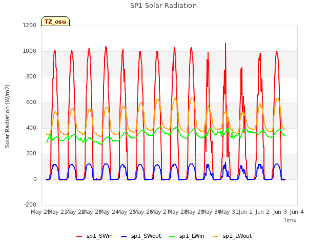 plot of SP1 Solar Radiation