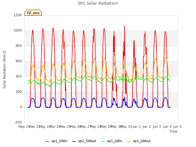 plot of SP1 Solar Radiation