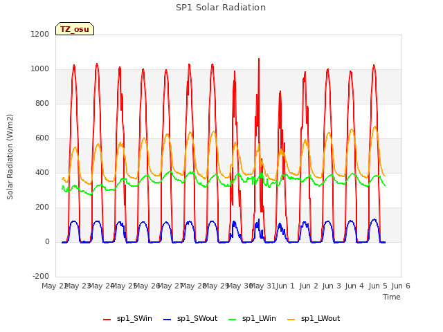 plot of SP1 Solar Radiation