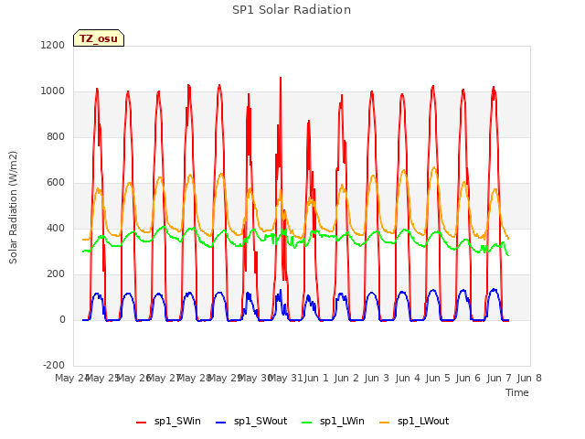 plot of SP1 Solar Radiation