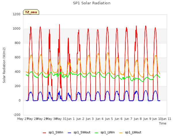 plot of SP1 Solar Radiation