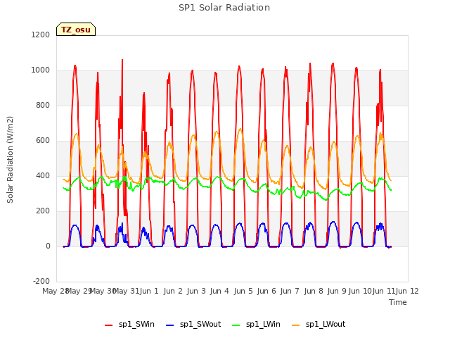 plot of SP1 Solar Radiation