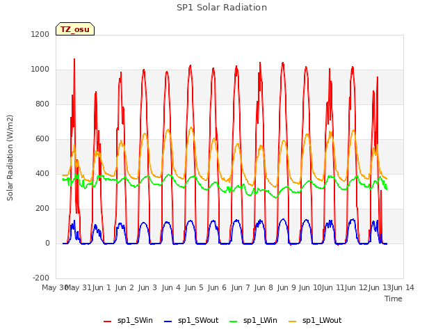 plot of SP1 Solar Radiation