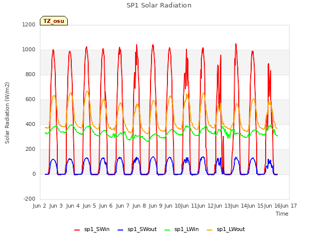 plot of SP1 Solar Radiation