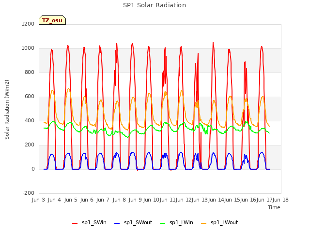 plot of SP1 Solar Radiation