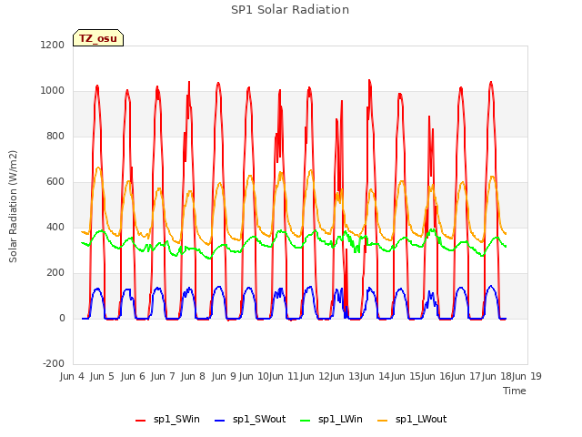 plot of SP1 Solar Radiation