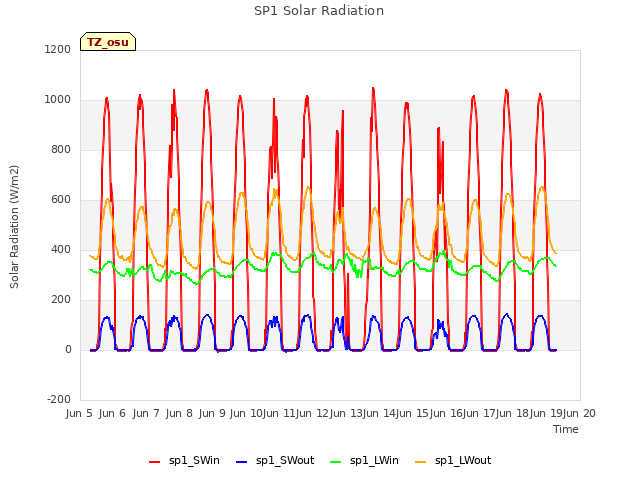 plot of SP1 Solar Radiation