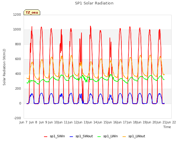 plot of SP1 Solar Radiation