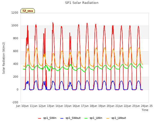 plot of SP1 Solar Radiation