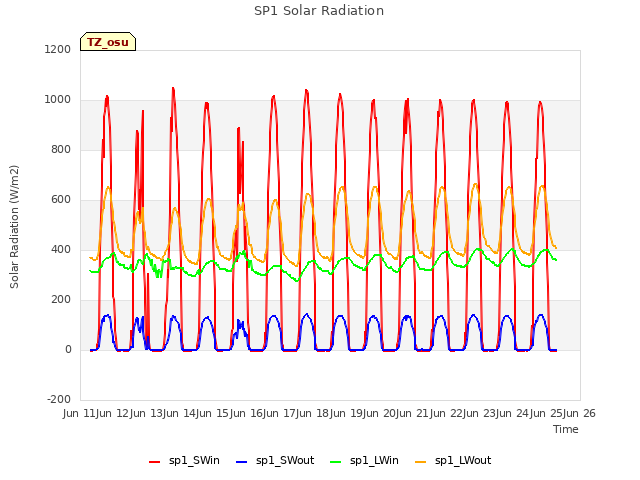 plot of SP1 Solar Radiation