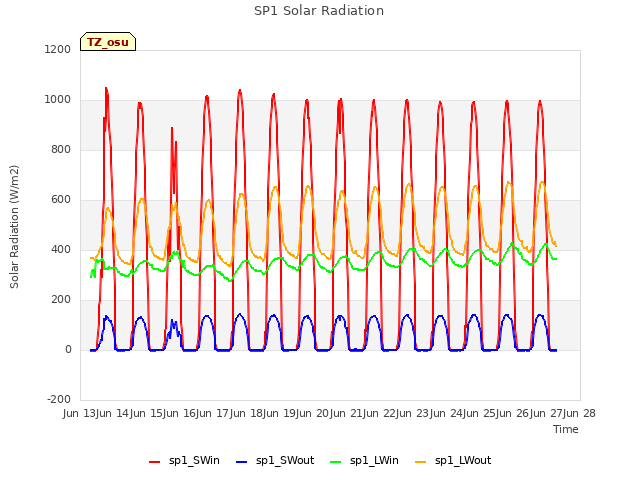 plot of SP1 Solar Radiation