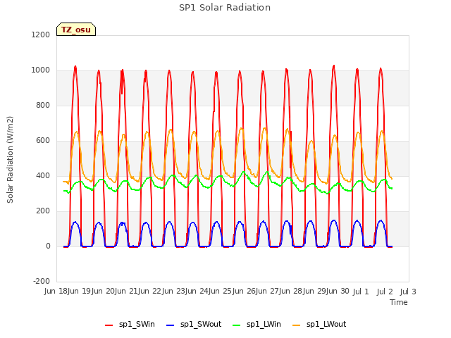 plot of SP1 Solar Radiation