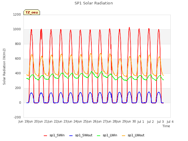 plot of SP1 Solar Radiation