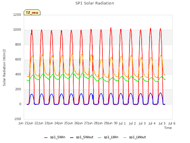 plot of SP1 Solar Radiation