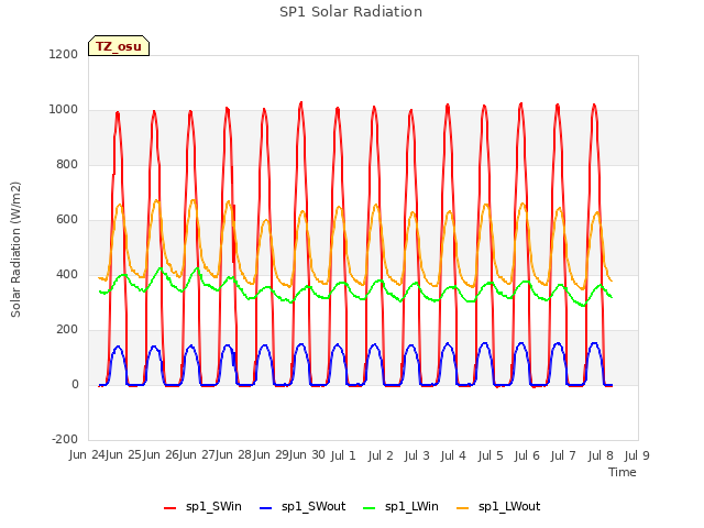 plot of SP1 Solar Radiation