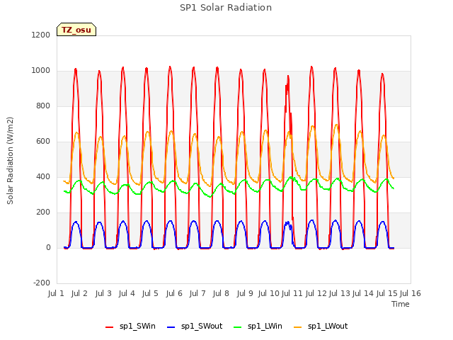 plot of SP1 Solar Radiation