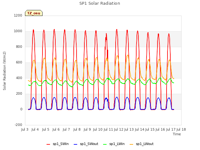 plot of SP1 Solar Radiation