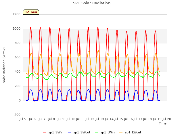 plot of SP1 Solar Radiation