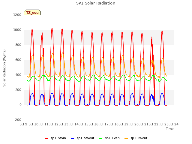 plot of SP1 Solar Radiation