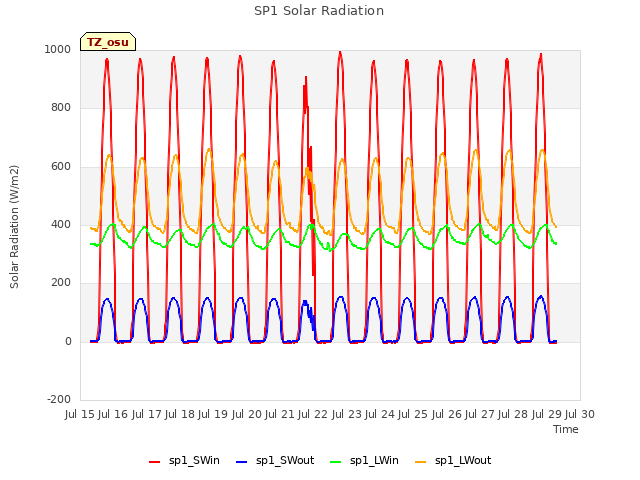 plot of SP1 Solar Radiation