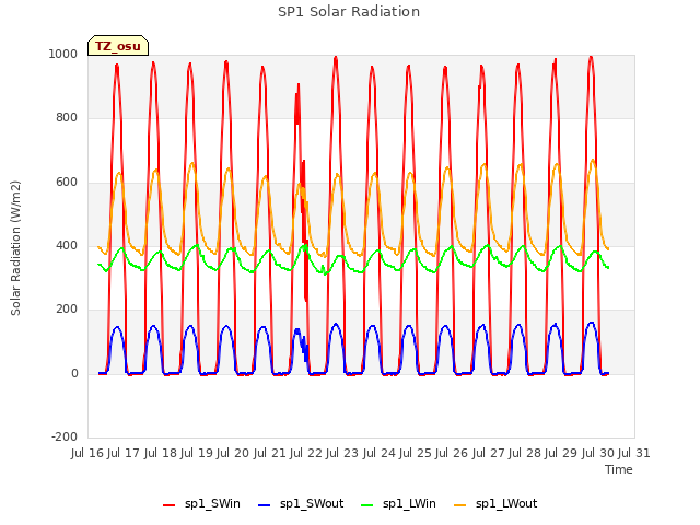 plot of SP1 Solar Radiation